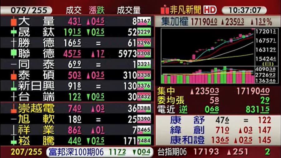 台積電是台股衝萬七大關的最大功臣，電子族群全面開攻，台股最高見到17201.36點。（翻攝自股市最前線直播）