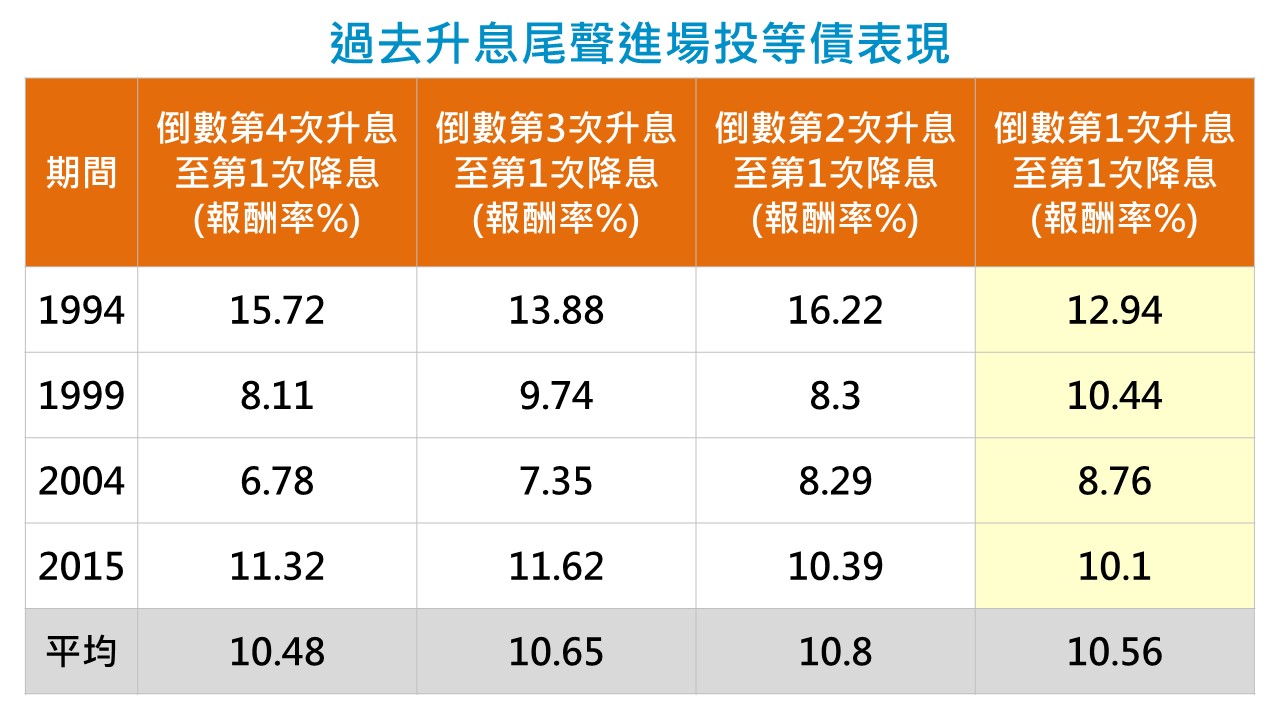 資料來源 : Bloomberg；資料期間：1994~2015 註：投等債係以彭博美元計價全球投資等級公司債總報酬指數為代表。以上指數資料為過去歷史表現，僅供參考，不代表未來走勢，亦非本基金走勢及未來績效之保證，且指數未經管理，因此報酬未反映主動式基金管理之相關費用與支出。