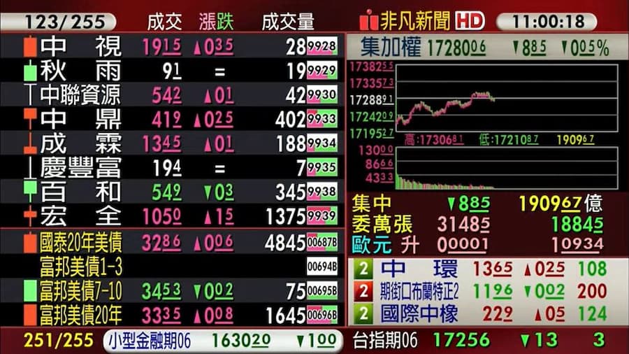 台股盤中拉回至平盤附近震盪，以面板族群及傳產族群中的玻陶及觀光族群表現較強。（翻攝自股市最前線直播）