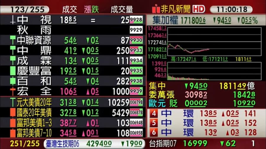 今（20）日盤面資金仍然輪動快速，並聚焦在暑假概念的觀光族群及內需題材股。（翻攝自股市最前線直播）