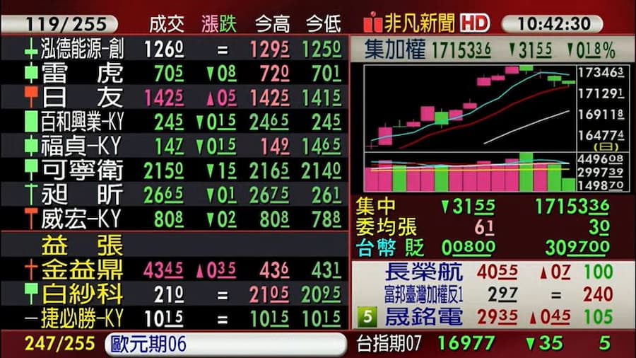 端午連假前夕持續有調節賣壓出籠，加權指數今（21）日開低走低，權值股普遍走弱。（翻攝自股市最前線直播）