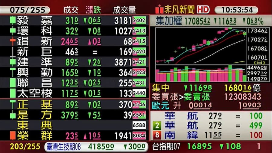 台股在端午連假後首個交易日開低，早盤一度下挫逾190點，盤中跌幅收斂。（翻攝自股市最前線直播）