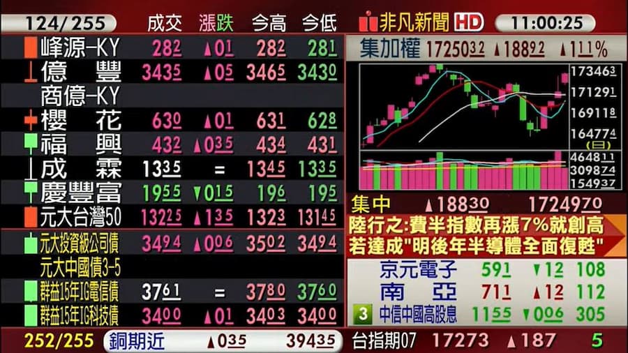 台股今（14）日開高走高，盤面上見到有資金轉至生技、重電、造紙等非電族群的現象。（翻攝自股市最前線直播）