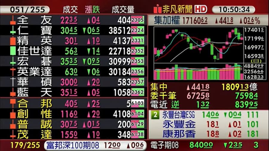 AI族群領漲，部分資金轉進觀光、航空、造紙等族群，加上金融股持穩，帶動台股回到17200點上下震盪。（翻攝自股市最前線直播）
