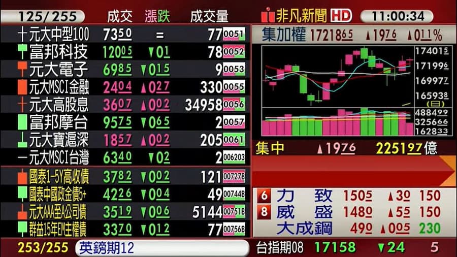 早盤AI概念股震盪整理，金融、航運等族群接棒而起，並帶動台股再度翻紅。（翻攝自股市最前線直播）