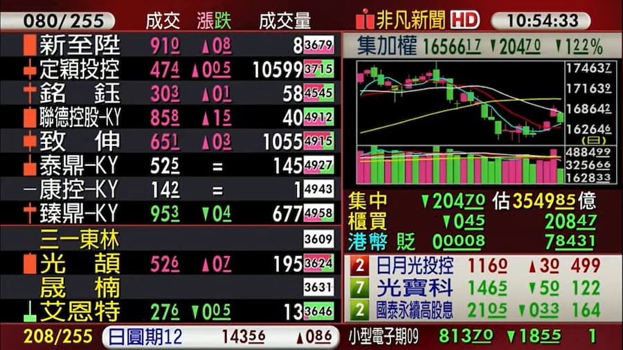 鮑爾重返傑克森洞年會發表演說在即，市場瀰漫擔憂情緒，導致美股拉回，也拖累台股今（25）日開盤重挫。（翻攝自股市最前線直播）