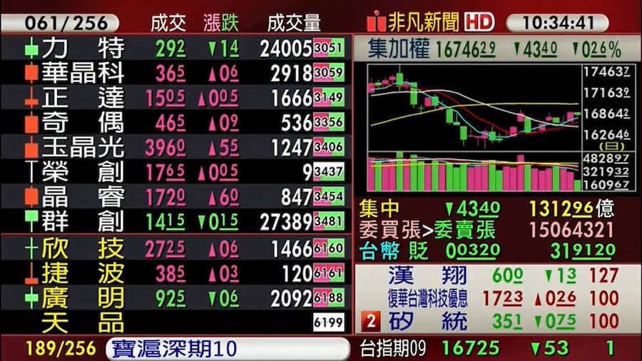 台股今（5）日開低震盪，櫃買指數表現卻相對強勢，盤面資金往中小型、低位階股移動。（翻攝自股市最前線直播）