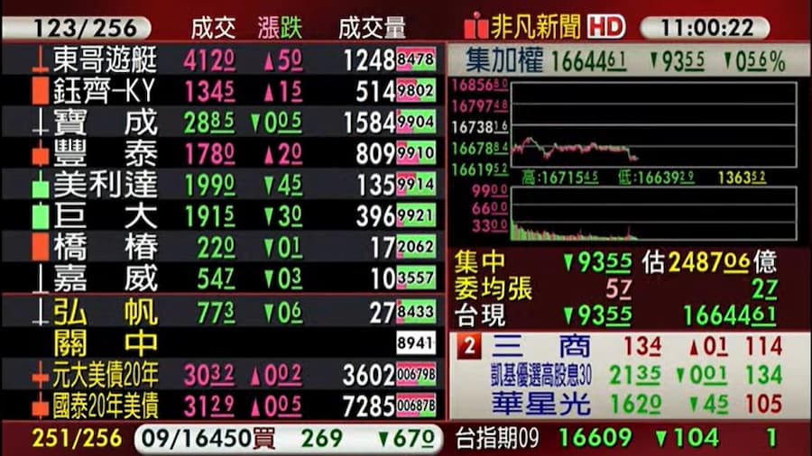 台股今（7）日開低走低，盤中跌幅進一步擴大，持續進行量縮震盪格局。（翻攝自股市最前線直播）