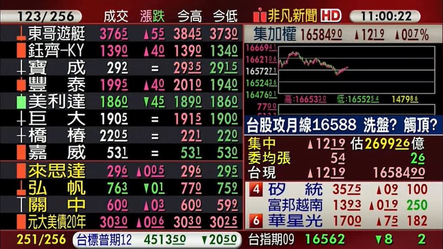 台股今（13）日小漲開出，早盤攻抵16653.3點，可惜盤中賣壓湧現、壓回震盪。（翻攝自股市最前線直播）