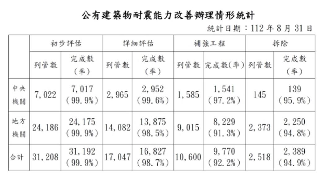 日前有媒體報導，營建署耐震管理系統僅1%符合列管標準，營建署今（17）日駁斥