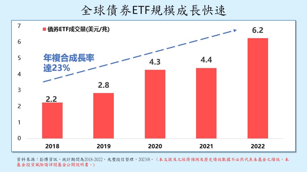 全球債券ETF市場規模正快速增長，光是去年2022年交易額就已達到6.2兆美元、增長44%。（圖片來源／兆豐投信提供）