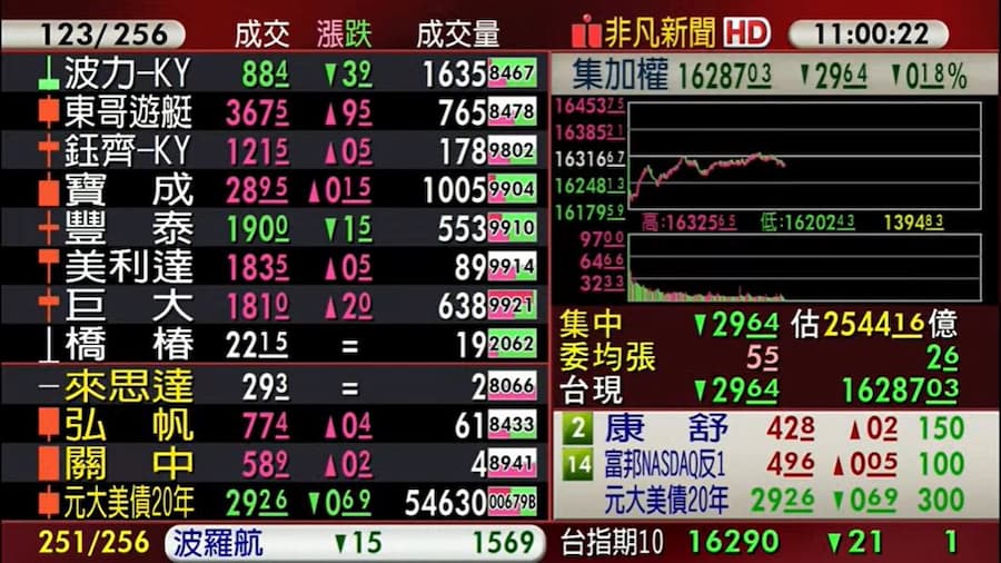 台股今（22）日早盤雖一度跌逾百點，但隨即有低接買盤進場。（翻攝自股市最前線直播）