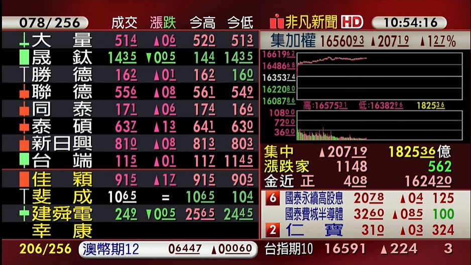 AI族群紅不讓！台股漲逾200點，放量挑戰月線。（非凡新聞資料照）