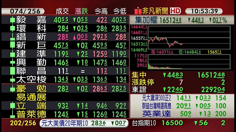 台積電、AI族群熄火，台股開低走低，回測16500。（翻攝自股市最前線直播）