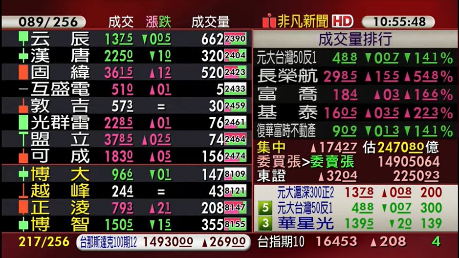 【台股盤中】台積電出頭、金融急拉 台股漲近200點 收復5日線 金融 非凡新聞