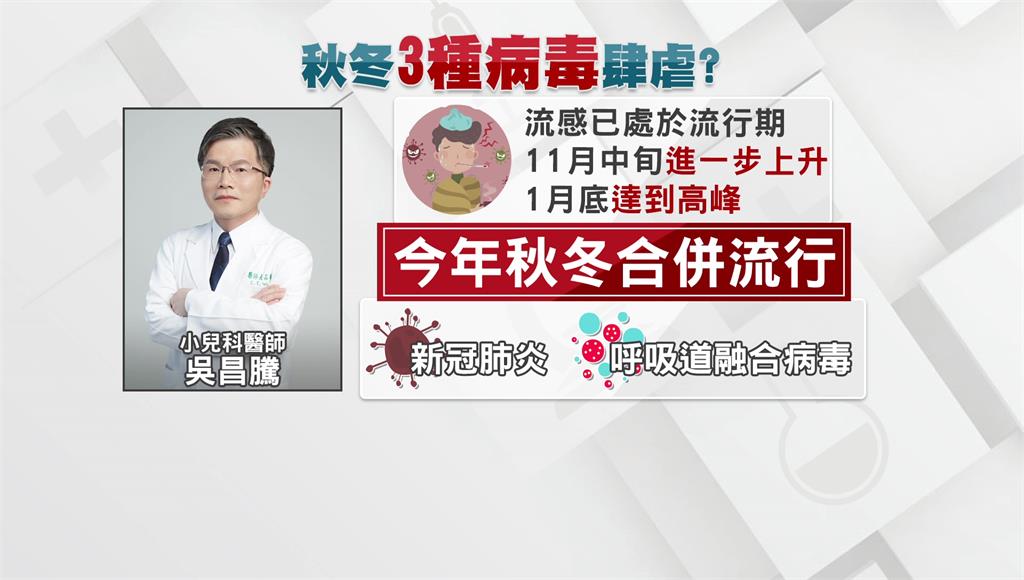 呼吸道病毒升溫中　醫估「流感年底再掀一波」。圖／台視新聞