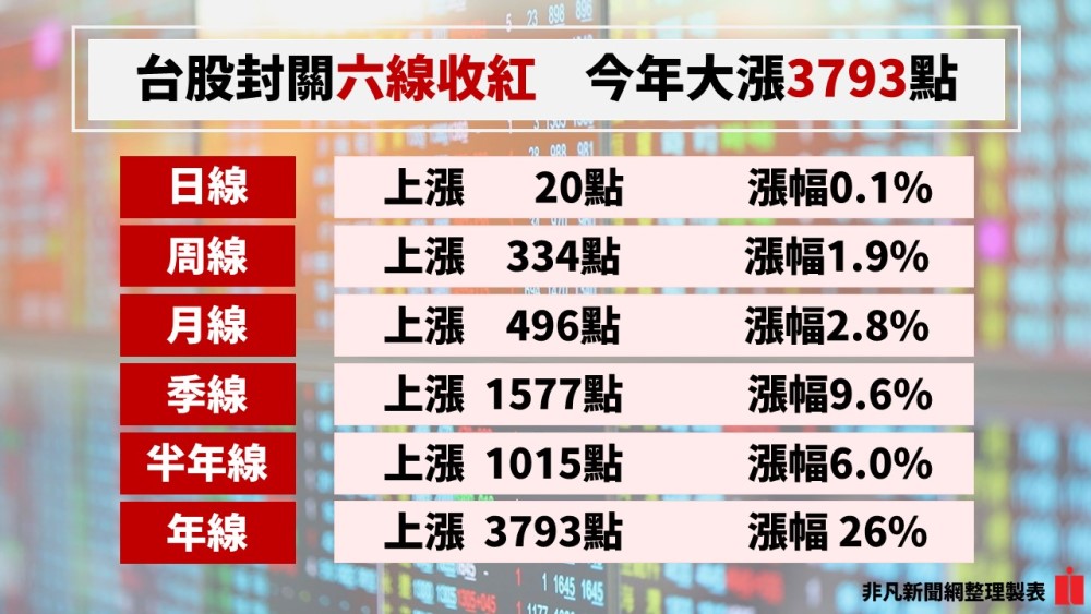 台股2023年封關六線收紅。