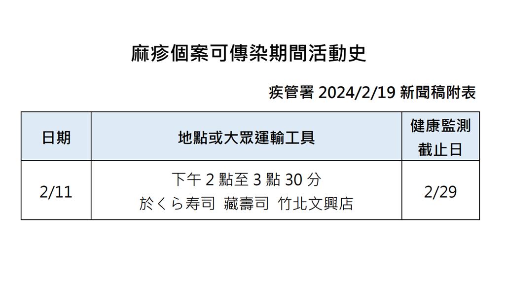 麻疹個案可傳染期間活動史。圖／疾管署提供