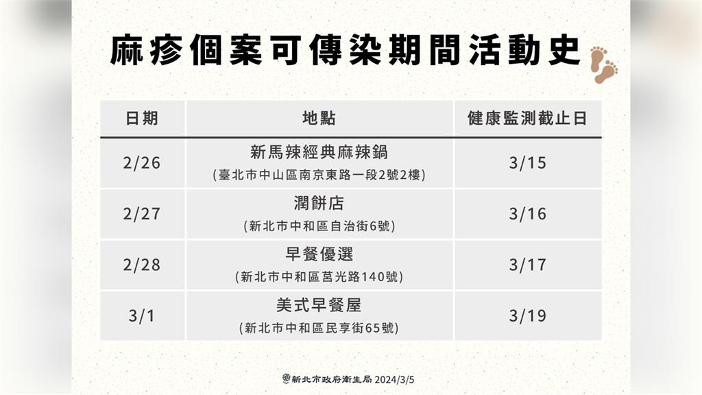 麻疹個案可傳染期間活動史曝光。圖／新北市衛生局