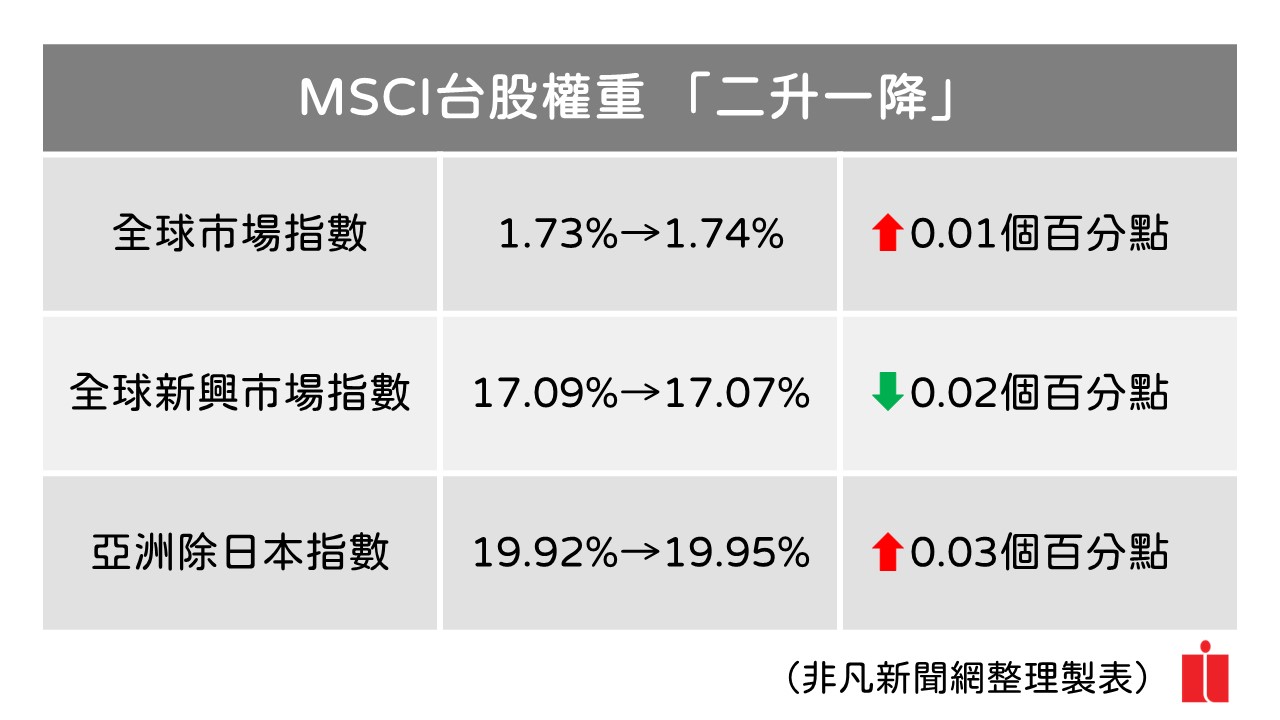 MSCI半年度調整，台股權重「二升一降」／非凡新聞資料照