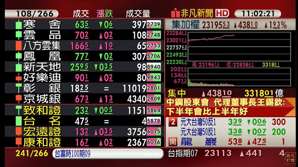 AI瘋漲！台股大漲超過400點，飆破23200大關。（翻攝自股市最前線直播）