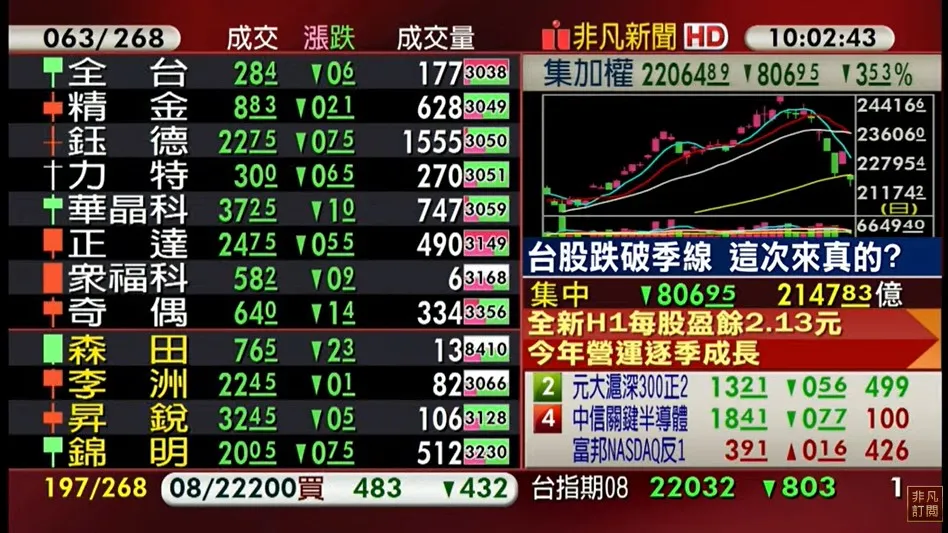 資金大逃殺！台股狂瀉近千點，下探21889、跌破季線（翻攝自股市最前線直播）