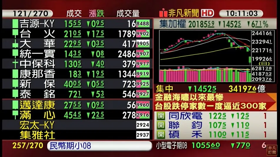 鴻海、聯發科驚見跌停！台股一度殺逾1700點 跌破兩萬點／非凡新聞資料照