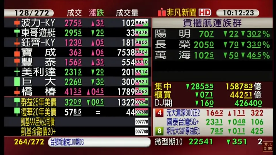 AI、貨櫃領跌，台股挫逾270點，跳空跌破5日線。（翻攝自股市最前線直播）