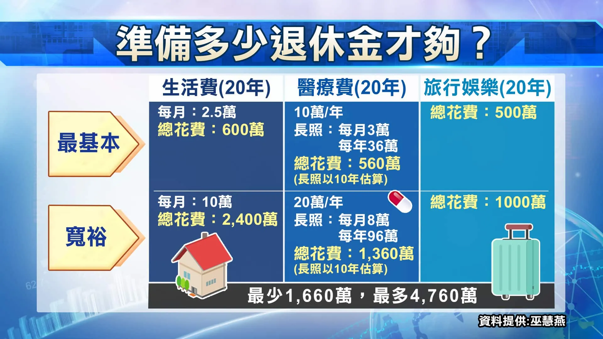 準備多少退休金才夠？