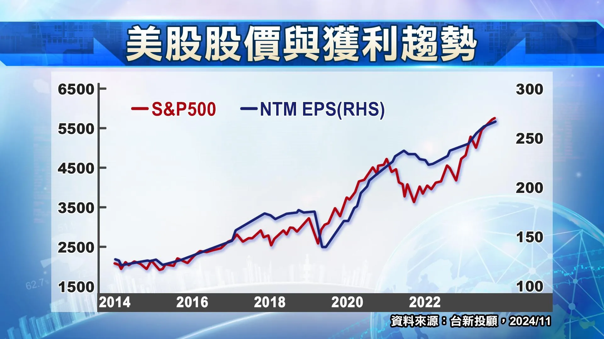 美股股價與獲利趨勢。