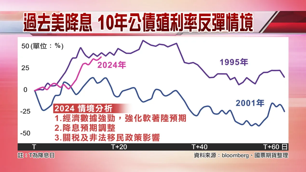 過去美國降息，10年公債殖利反彈情境。