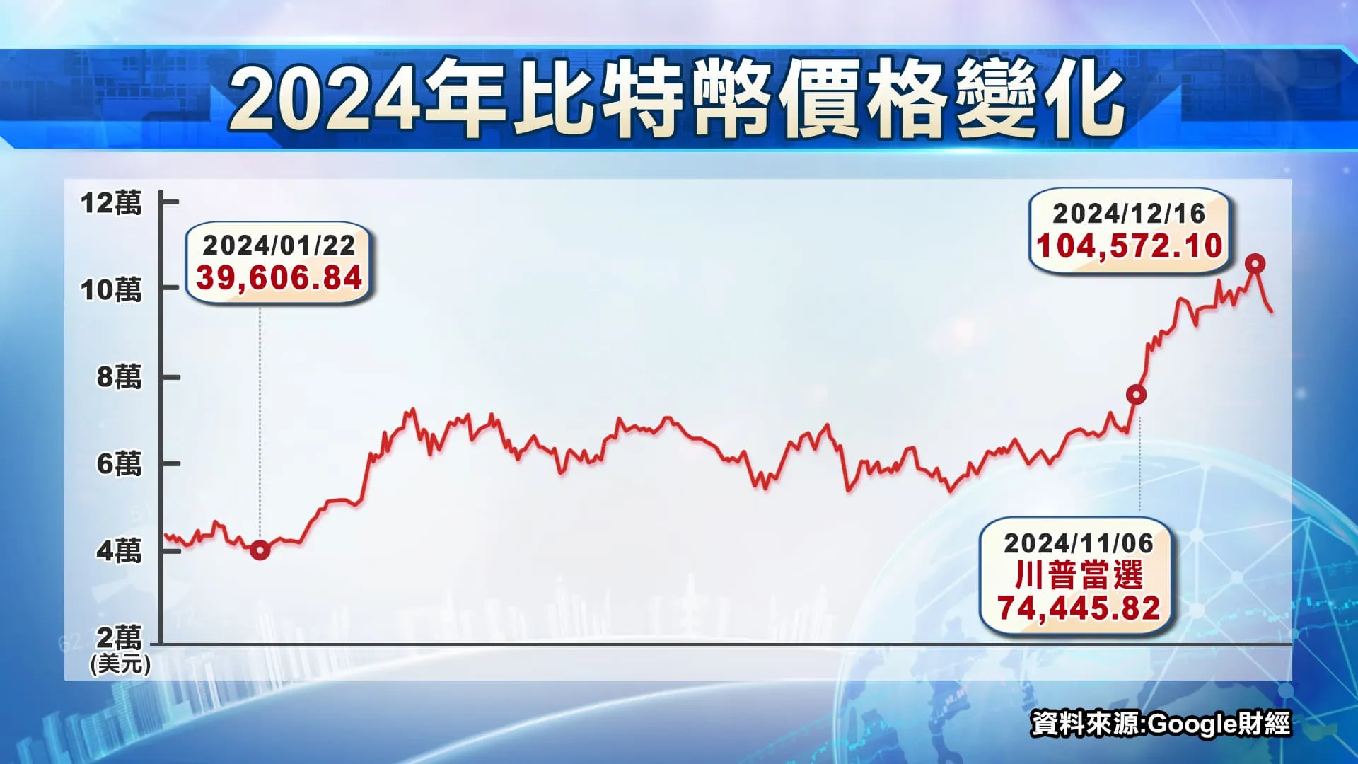 2024年比特幣價格變化。