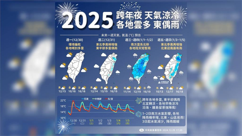 本週（12/30－1/5）天氣。圖／翻攝自Facebook@報天氣 - 中央氣象署
