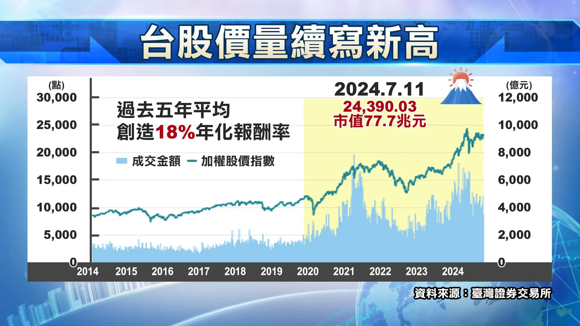 台股價量續寫新高。