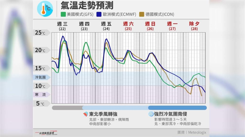 氣溫走勢預測。圖／翻攝自Facebook@台灣颱風論壇｜天氣特急