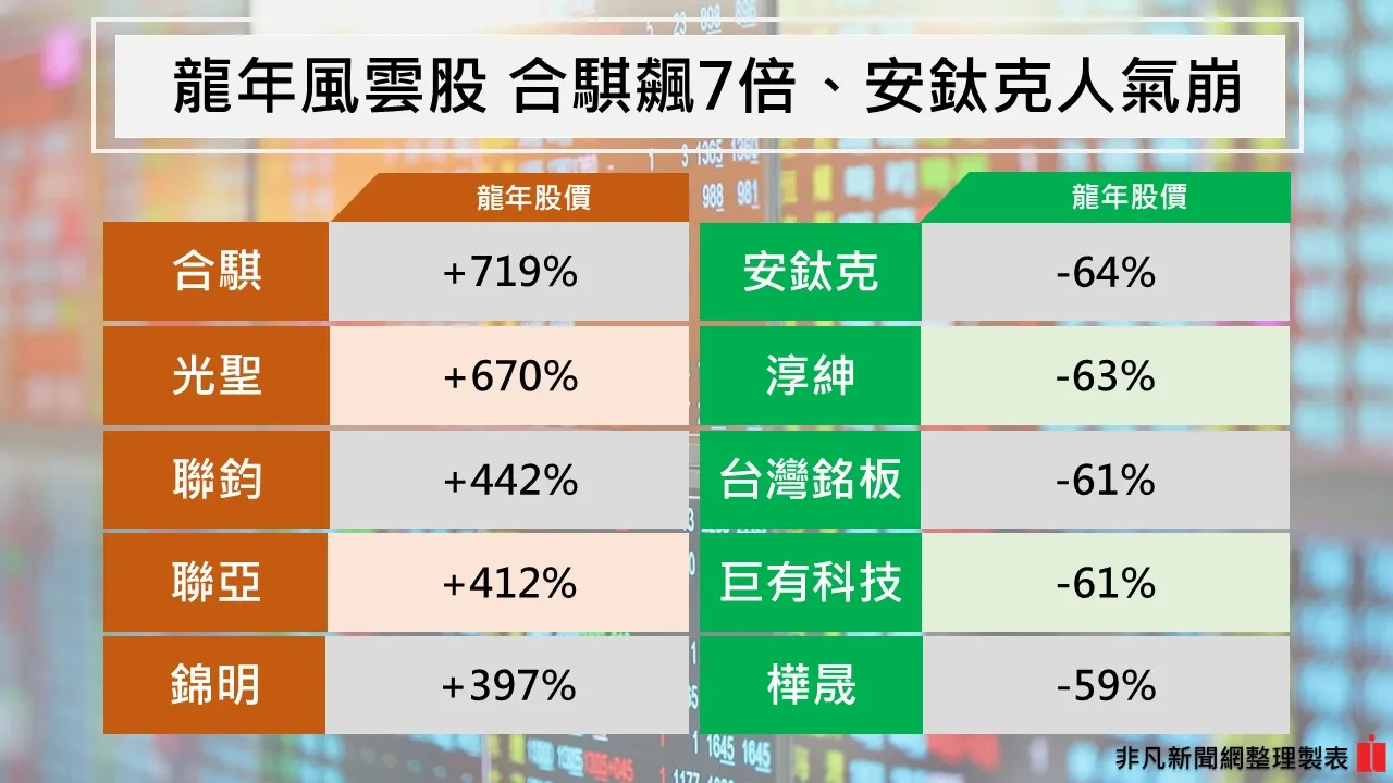 非凡新聞網製圖