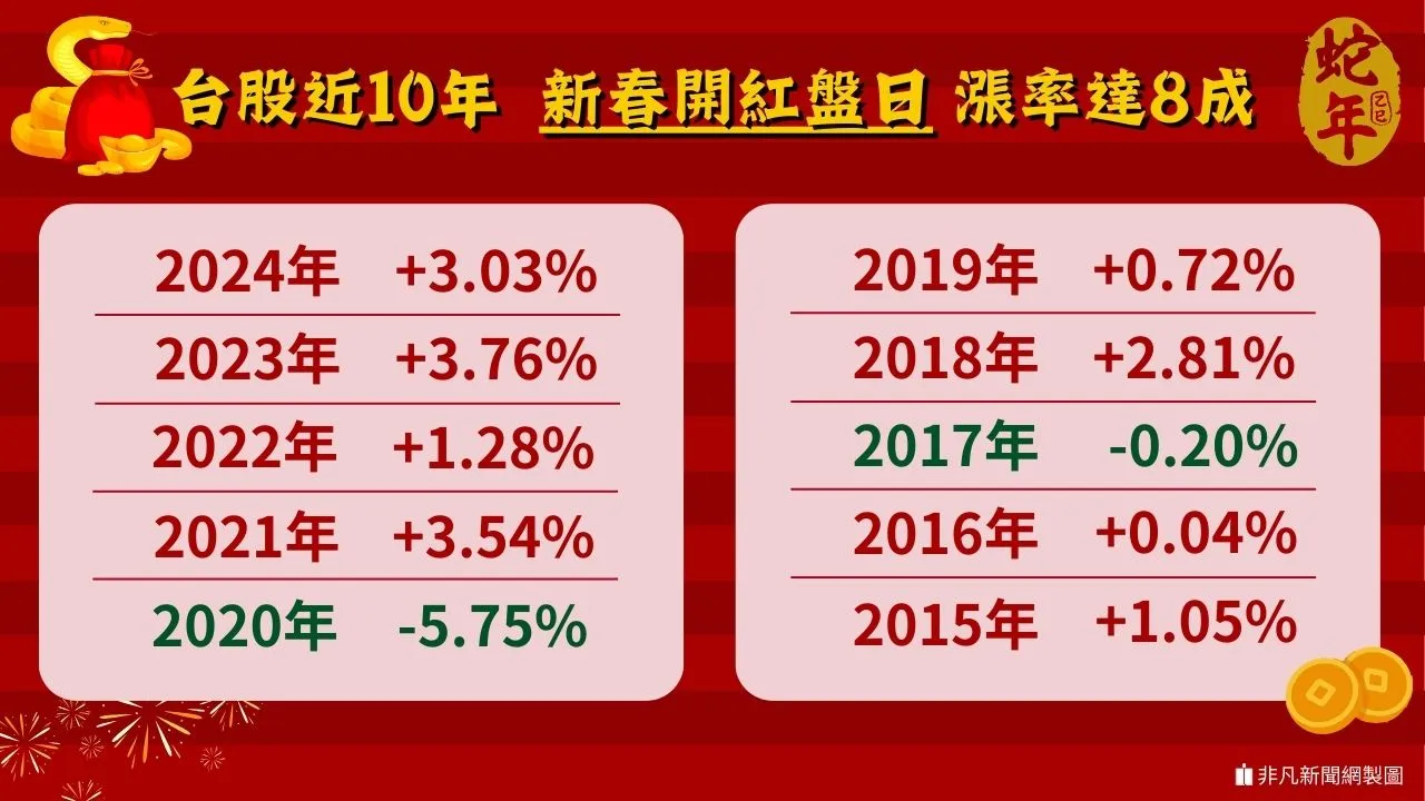 根據過去10年經驗顯示，新春開紅盤日整體漲多於跌，達約8成。（圖／非凡新聞網製）