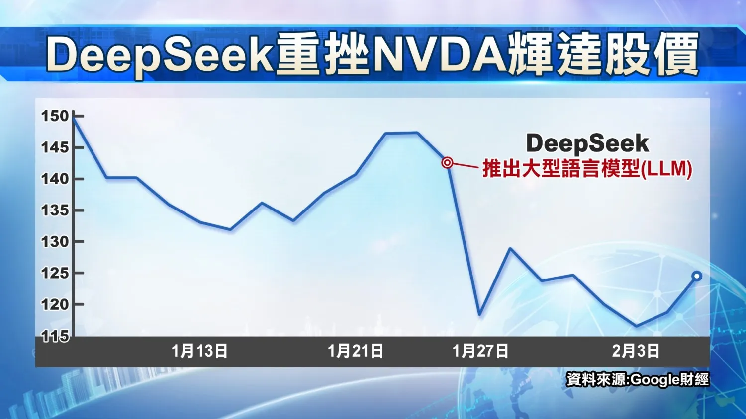 DeepSeek重挫NVDA輝達股價