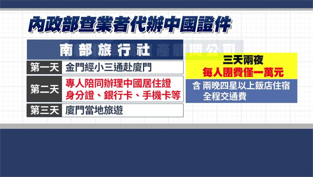 代辦中國身分證件或與中共公權力合作，都違反兩岸人民關係條例，可處最高50萬元罰鍰，政府也正積極查辦中。圖／台視新聞