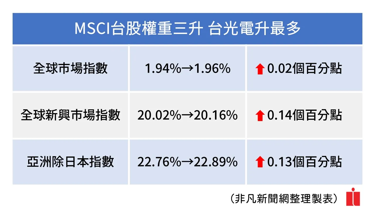 MSCI季度調整／台股權重三升