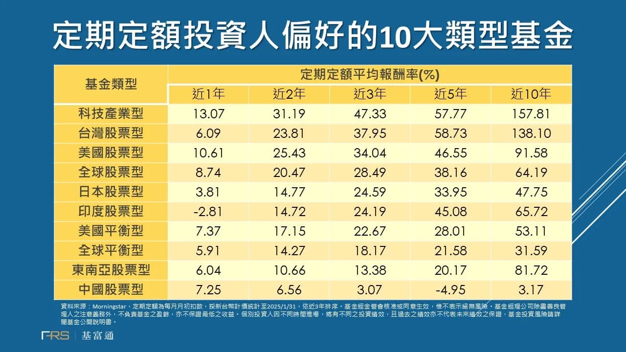 「定期定額」投資人偏好的10大類型基金表現。（圖／基富通提供）