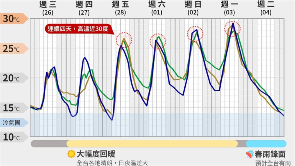 未來一週溫度預測。圖／翻攝自Facebook@台灣颱風論壇｜天氣特急