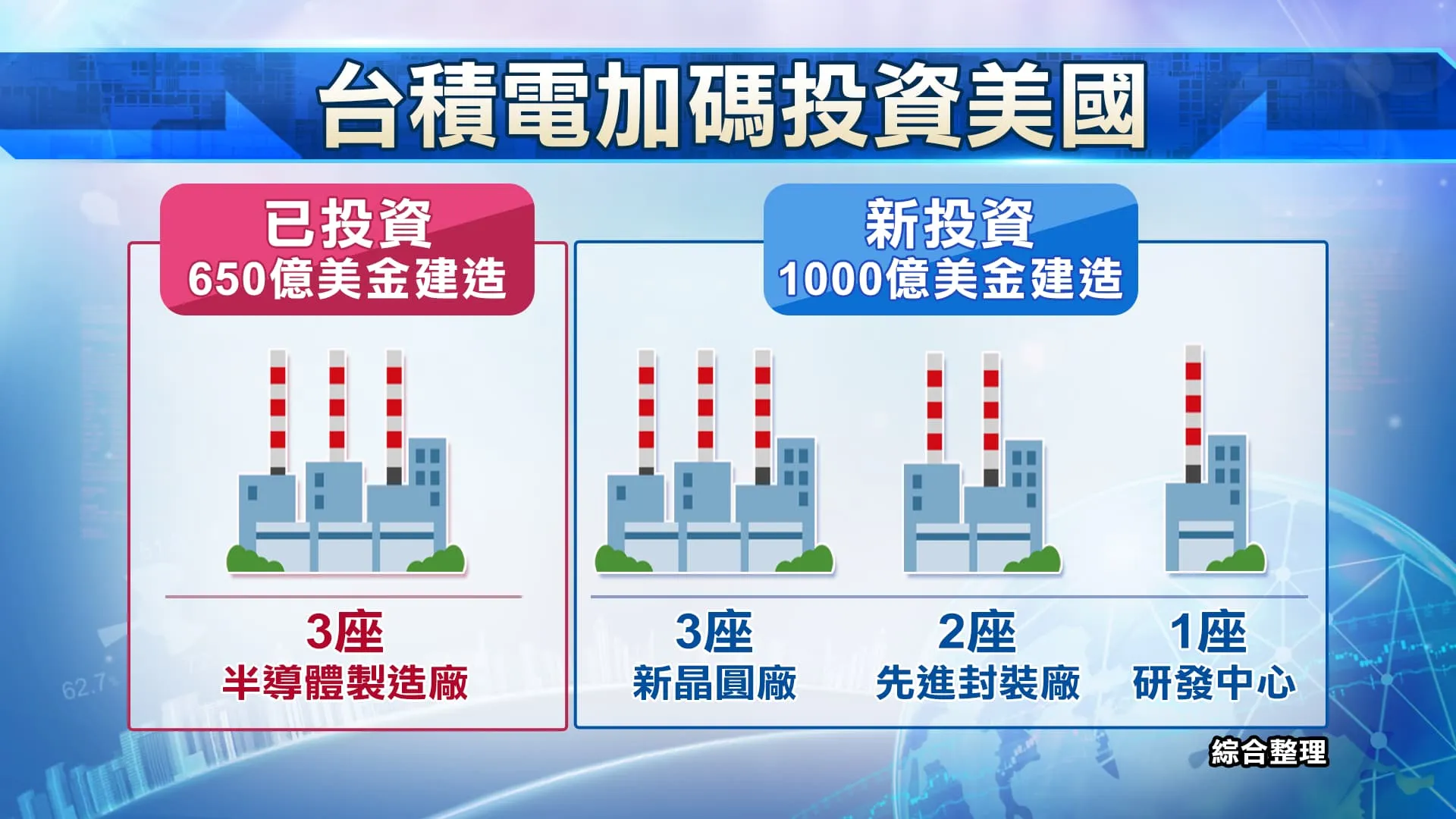 台積電加碼投資美國。