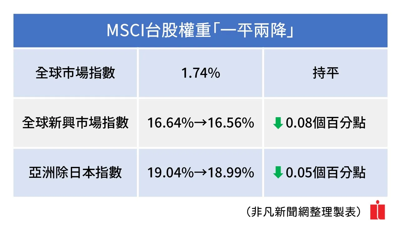 MSCI半年度調整，台股權重一平兩降。