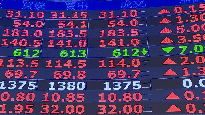 520行情啟動，台股一度漲逾200點，挑戰收復5日線/非凡新聞資料照
