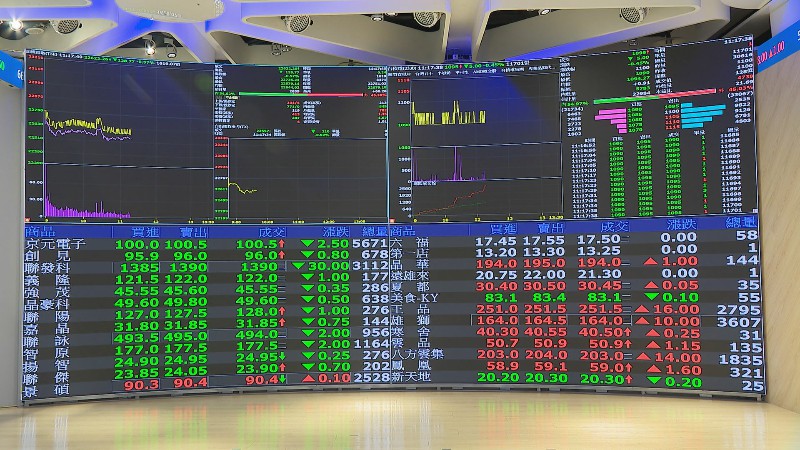 等關稅信!台股盤低跌225點 拉尾盤守22600。記者謝隆証／攝影。