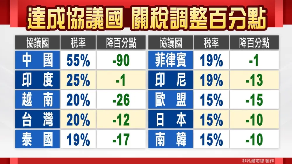 台灣最新稅率出爐，降至20%。／非凡最前線製圖
