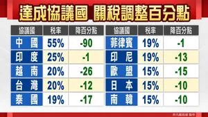 最新消息！台灣關稅20% 高於日韓泰菲印尼