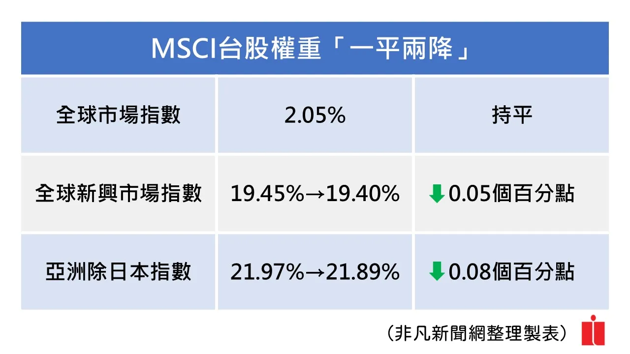 MSCI最新季度調整
