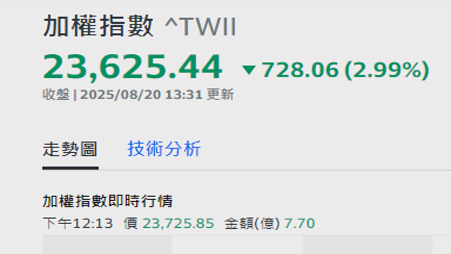 美國想入股台積電 台股重跌728點史上第11慘。圖／翻攝自網路。